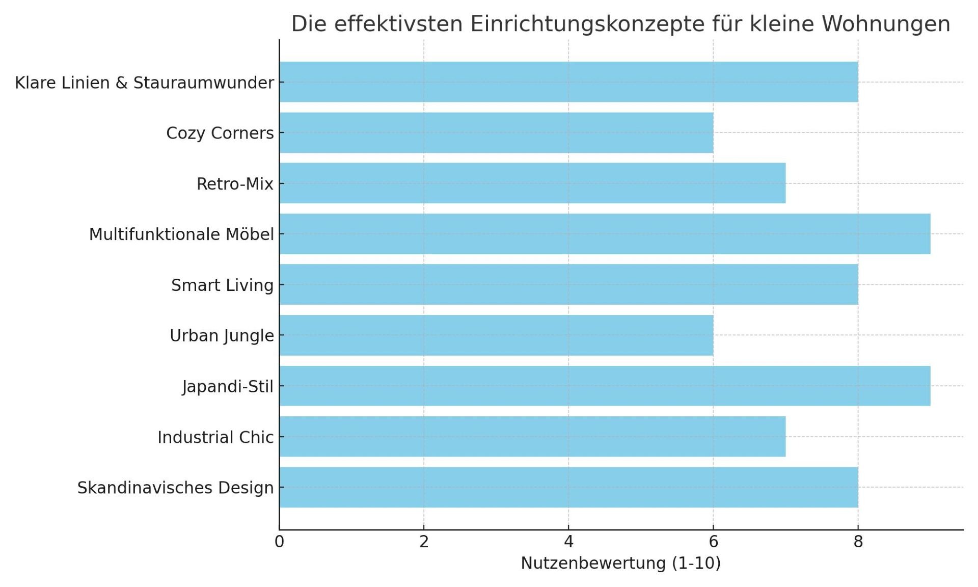 Das Diagramm zeigt eine Bewertung der Nutzen der verschiedenen Einrichtungskonzepte für kleine Wohnungen. 