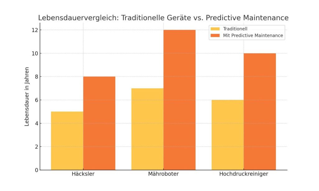 Balkendiagramm zeigt Vergleich der Lebensdauer von traditionellen Gartengeraeten und smarten Wartungsloesungen mit Predictive Maintenance.